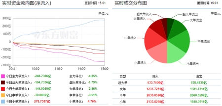 两市震荡调整 10亿主力资金继续增持白酒股！（白酒股涨了多少倍）